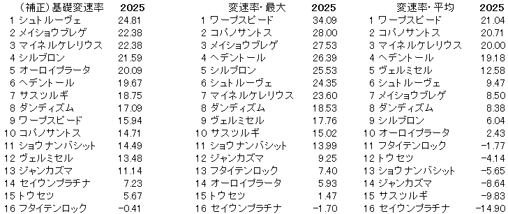 2025　ダイヤモンドＳ　変速率